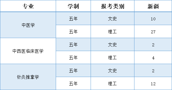 辽宁中医药大学杏林学院-2025年招生计划