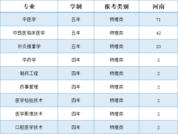 辽宁中医药大学杏林学院-2025年招生计划