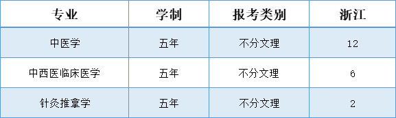 辽宁中医药大学杏林学院-2025年招生计划