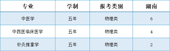 辽宁中医药大学杏林学院-2025年招生计划