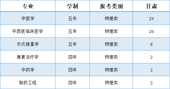 辽宁中医药大学杏林学院-2025年招生计划