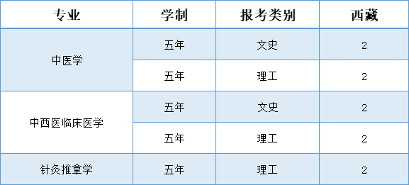 辽宁中医药大学杏林学院-2025年招生计划