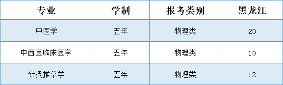 辽宁中医药大学杏林学院-2025年招生计划