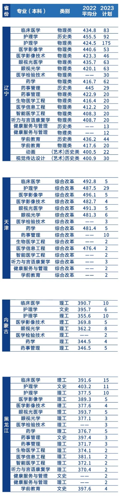 辽宁何氏医学院－2023年招生简章