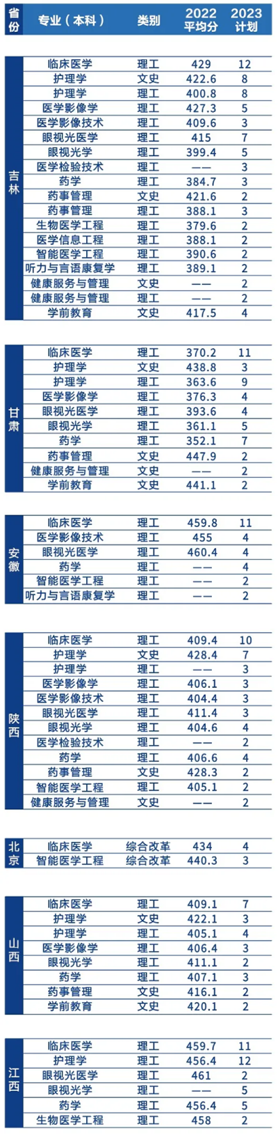 辽宁何氏医学院－2023年招生简章