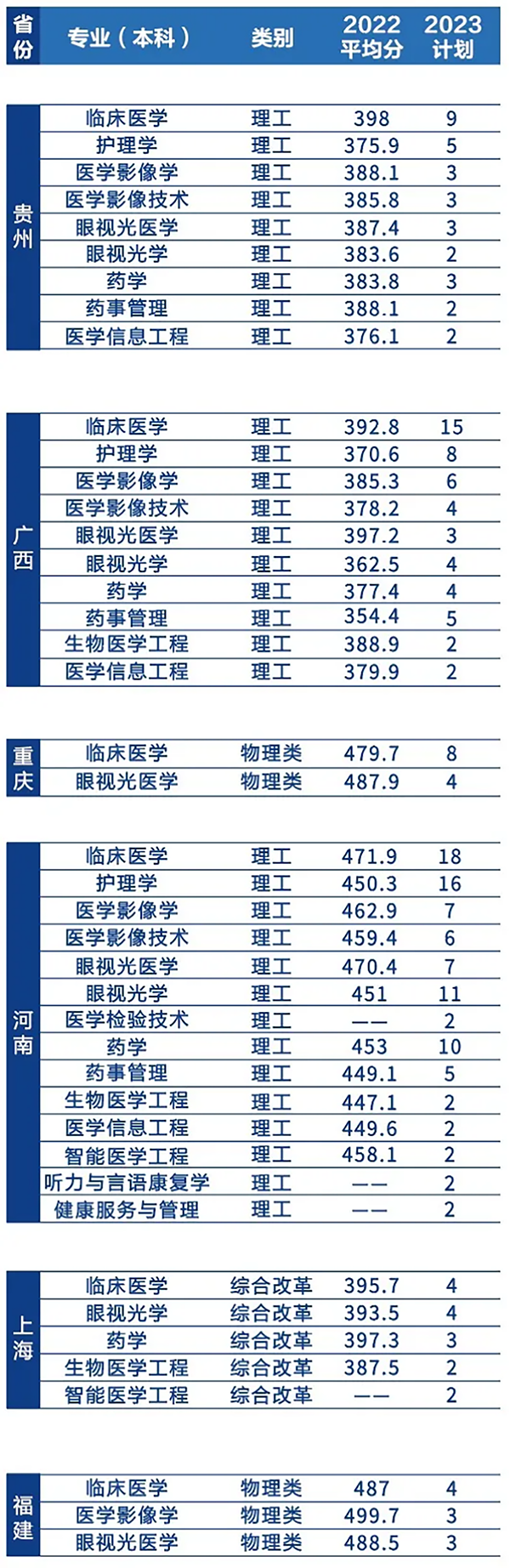 辽宁何氏医学院－2023年招生简章