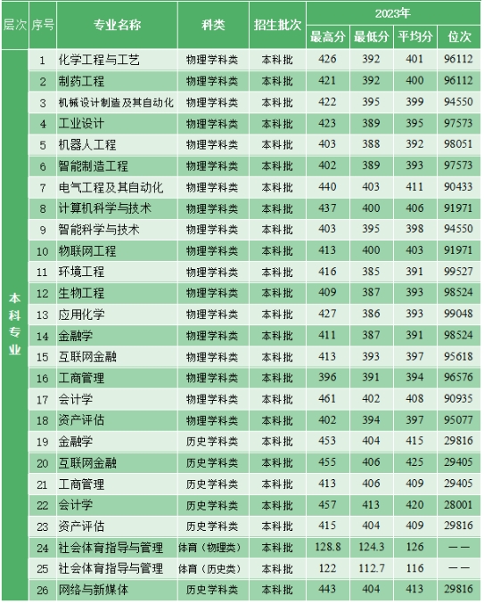 沈阳科技学院－2023年辽宁省录取分数线