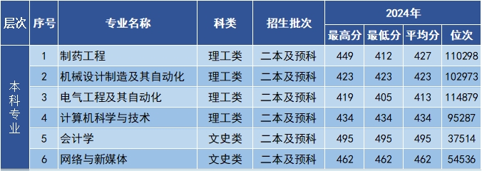 2024年云南省录取分数线