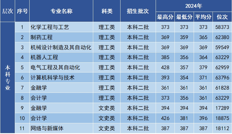 2024年内蒙古自治区录取分数线