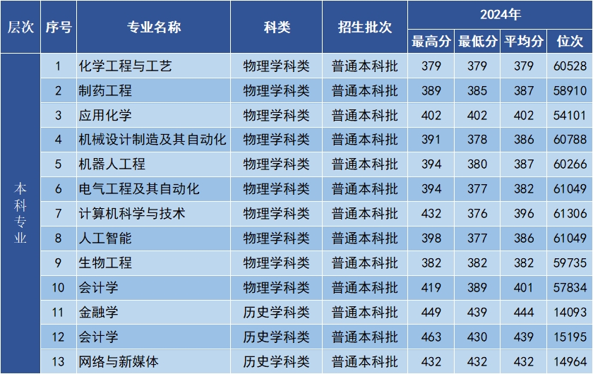 2024年吉林省录取分数线