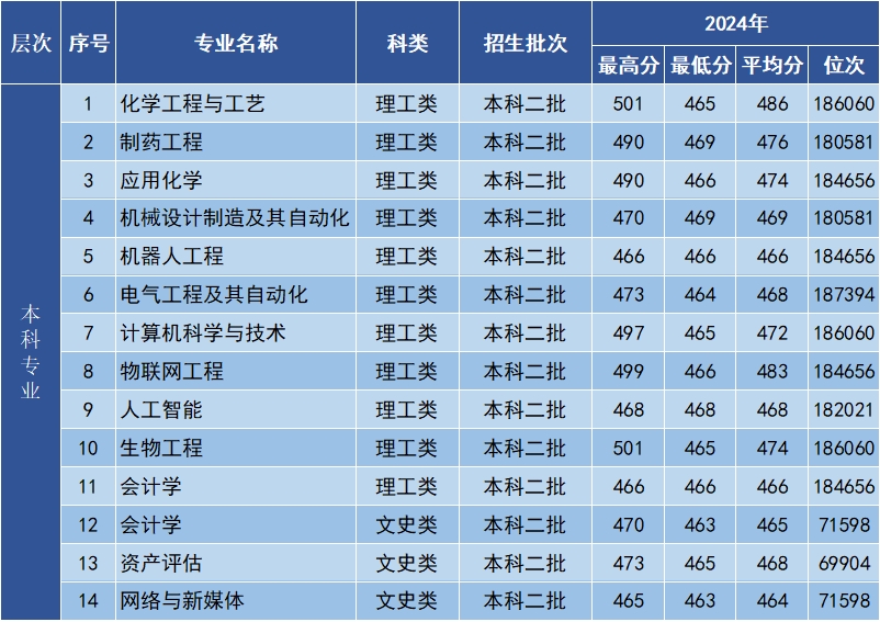 2024年四川省录取分数线