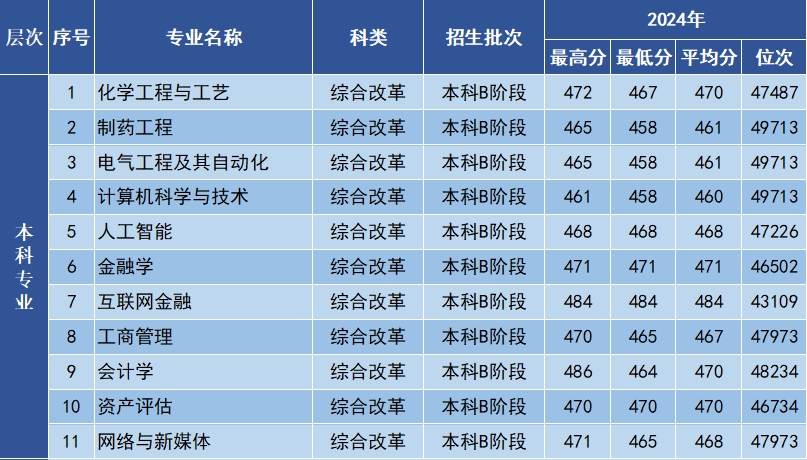 2024年天津市录取分数线