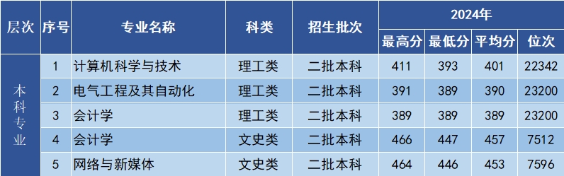 2024年宁夏回族自治区录取分数线