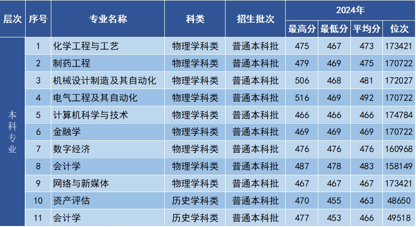 2024年安徽省录取分数线