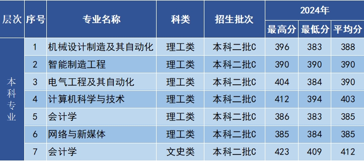 2024年山西省录取分数线