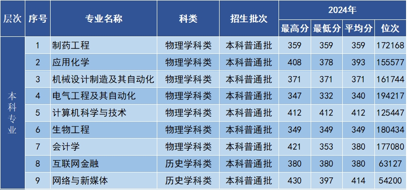 2024年广西壮族自治区录取分数线