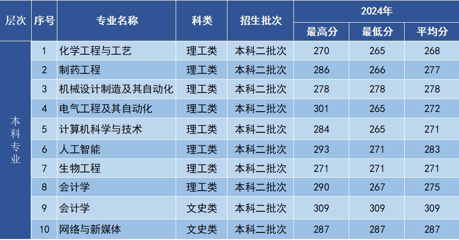 2024年新疆维吾尔自治区录取分数线