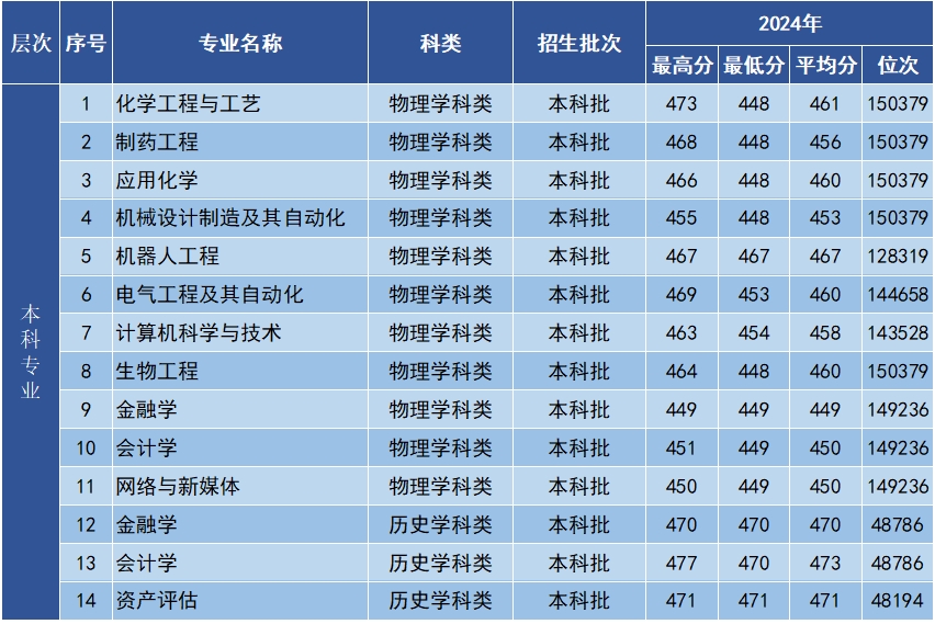 2024年江西省录取分数线