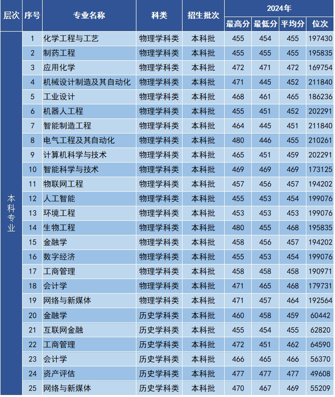2024年河北省录取分数线