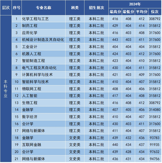 2024年河南省录取分数线