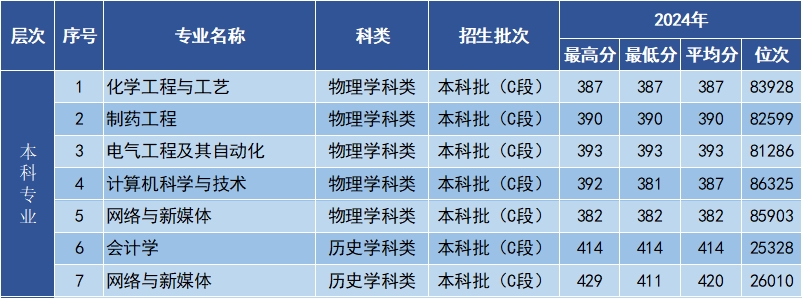 2024年甘肃省录取分数线