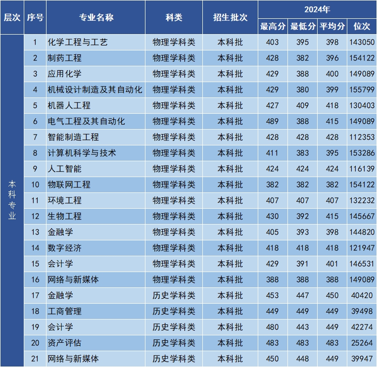 2024年贵州省录取分数线
