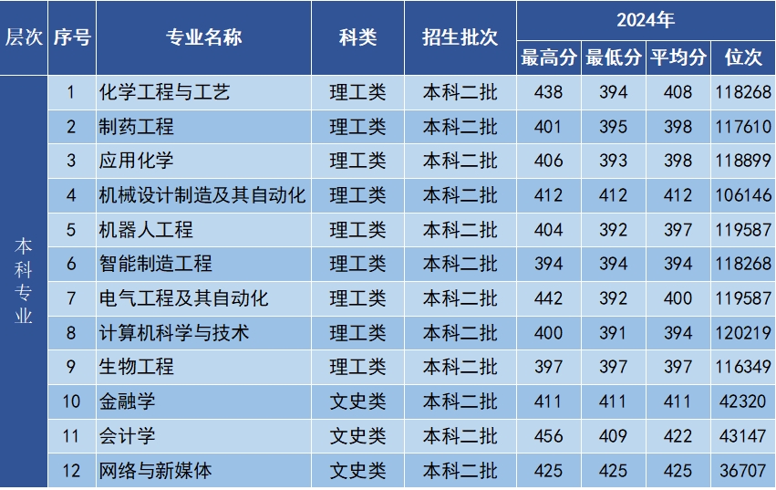2024年陕西省录取分数线