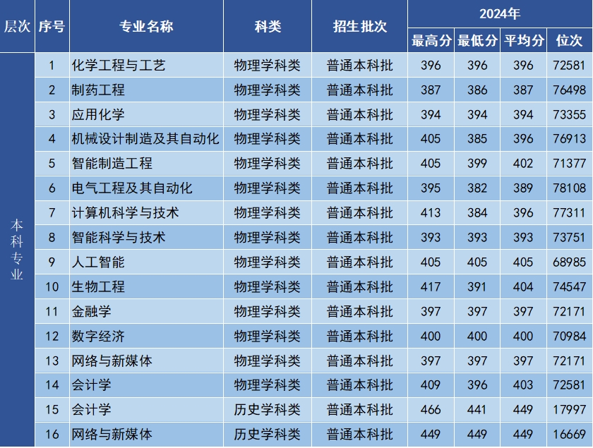 2024年黑龙江省录取分数线
