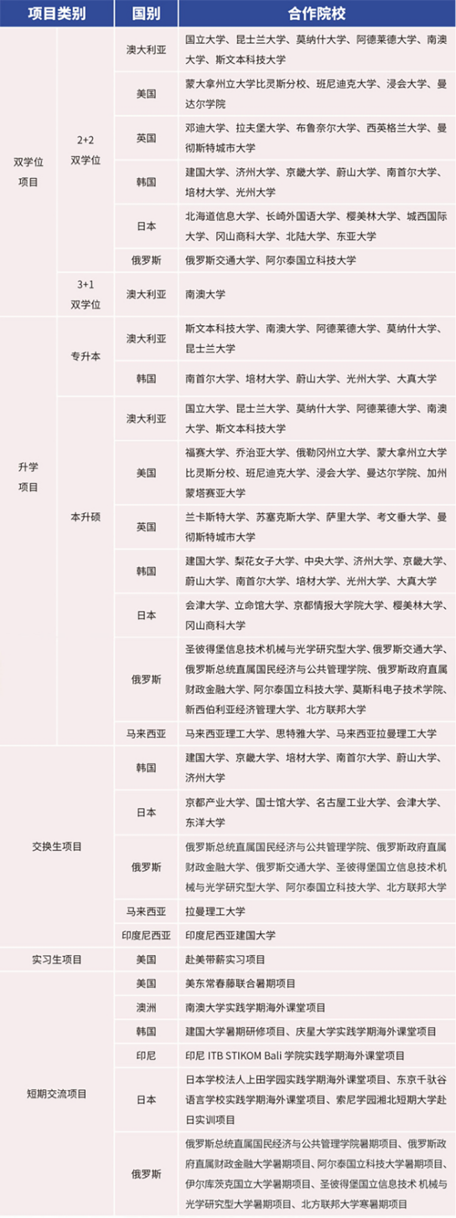 学校双学位、升学、交换生等出国留学培养项目