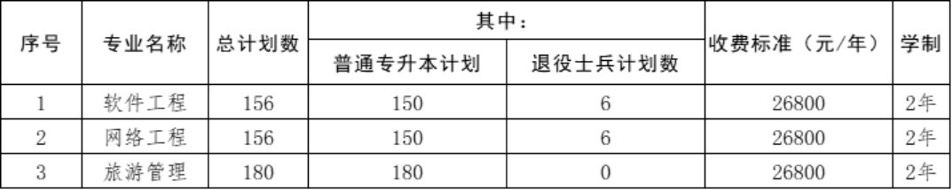 辽宁财贸学院专升本招生计划