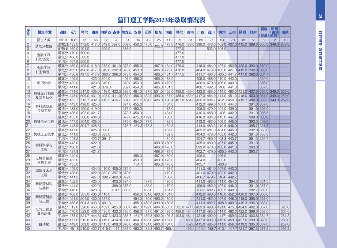 2023年招生分数线