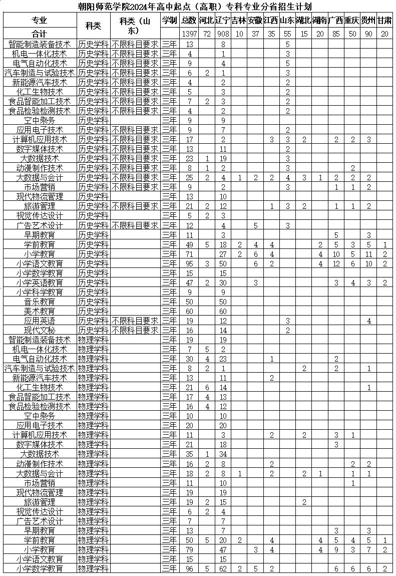 朝阳师范学院2024年在高考改革省份招生计划
