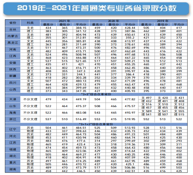长春工业大学人文信息学院-2019年-2021年普通类专业各省录取分数