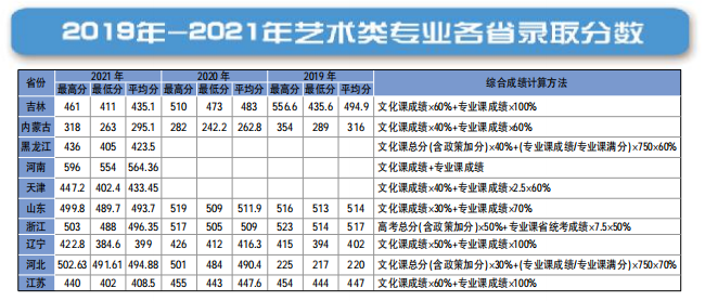 长春工业大学人文信息学院-2019年-2021年芝术类专业各省录取分数