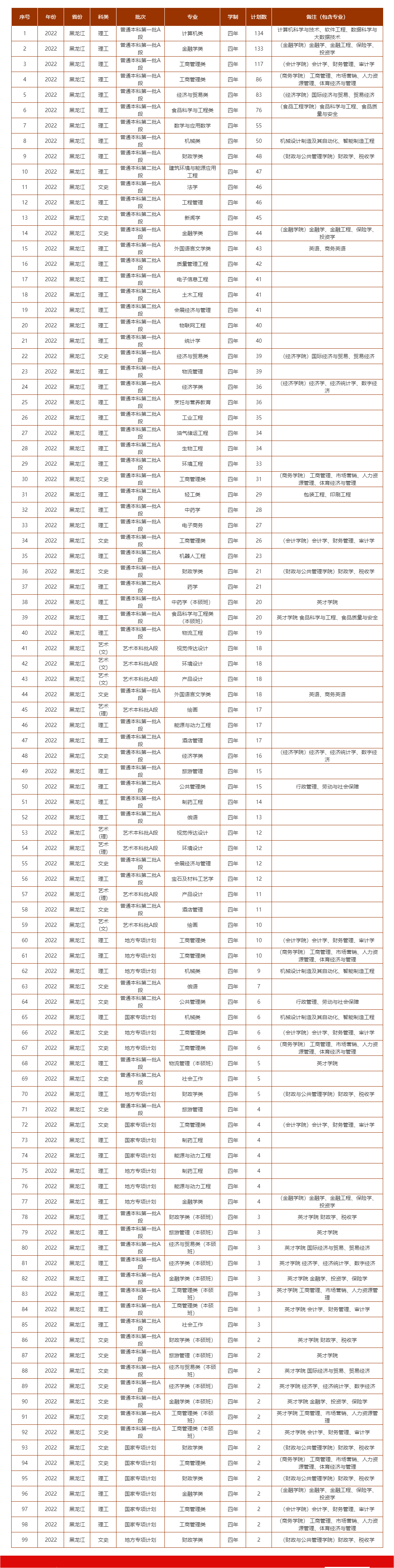 哈尔滨商业大学2022年招生计划分专业情况（黑龙江省）