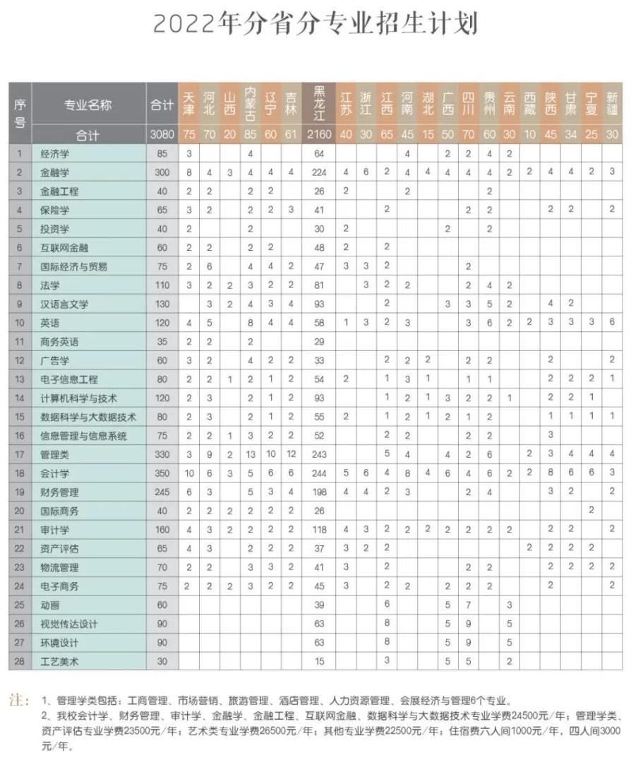 黑龙江财经学院－2022年分省分专业招生计划