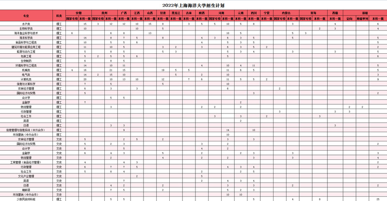 上海海洋大学2022年招生计划
