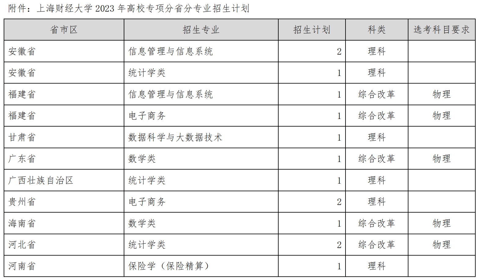 上海财经大学2023年高校专项分省分专业招生计划