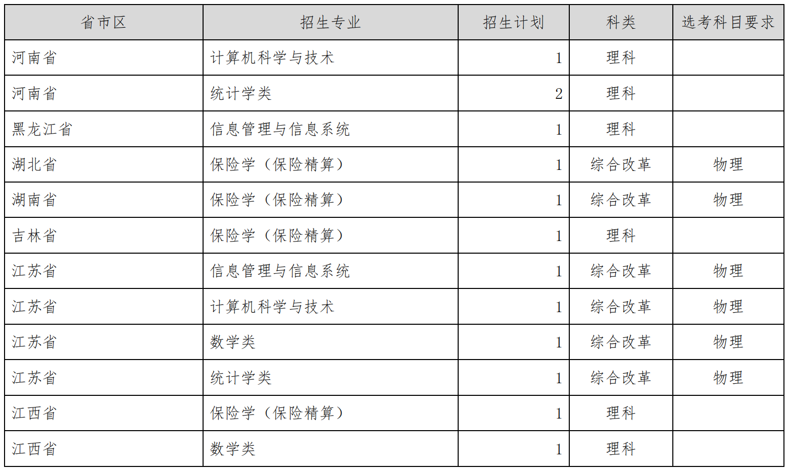 上海财经大学2023年高校专项分省分专业招生计划