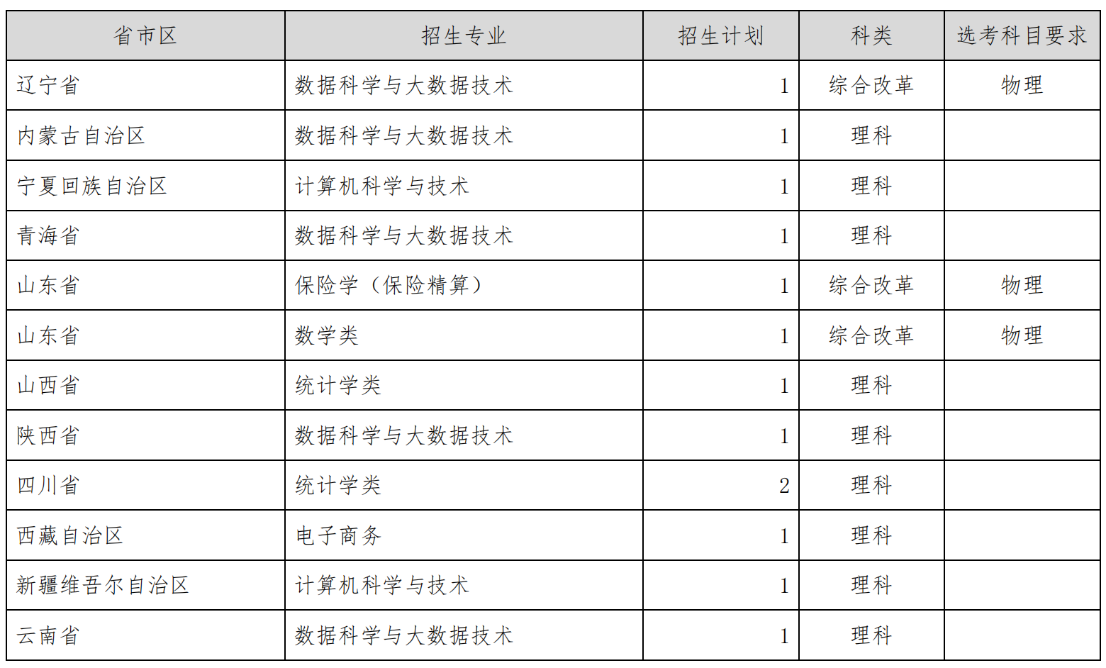 上海财经大学2023年高校专项分省分专业招生计划