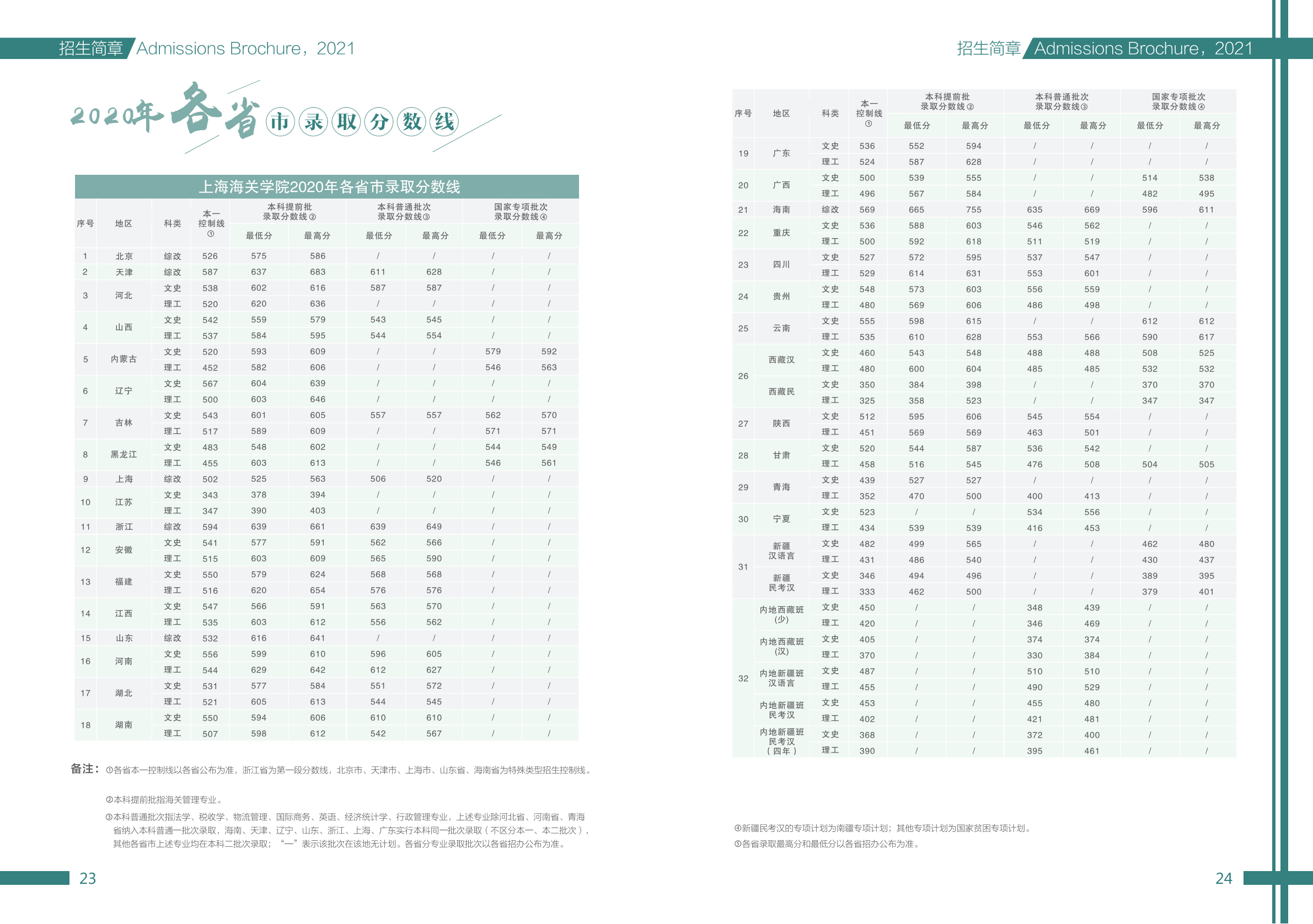 上海海关学院2021年录取分数线