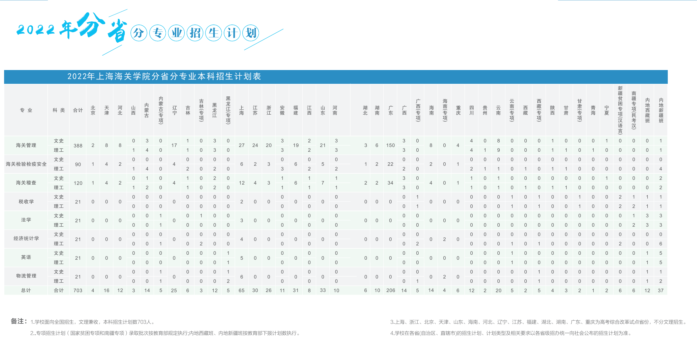 上海海关学院2022年分省招生计划