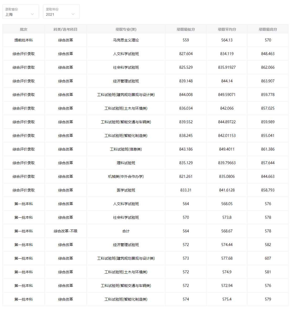 同济大学2021年上海招生分数线