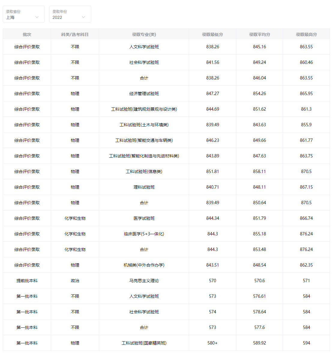 同济大学2022年上海招生分数线