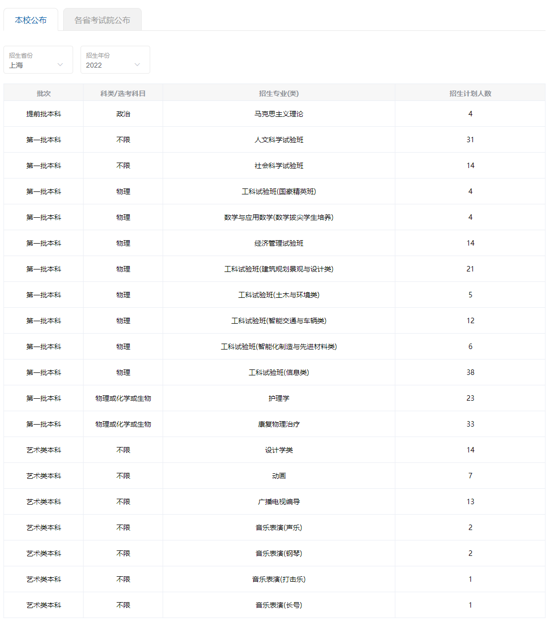 2022年招生计划-上海（各省考试院公布）