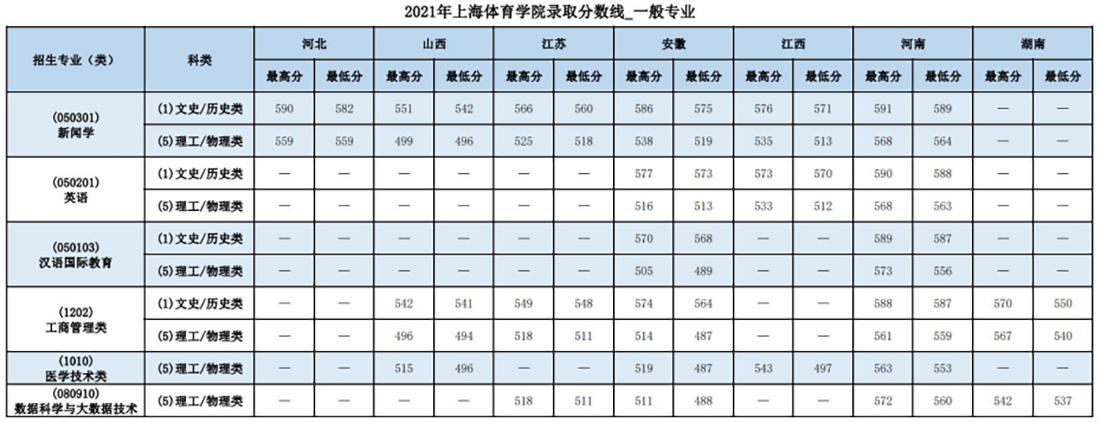 2021年上海体育学院录取分数线_一般专业