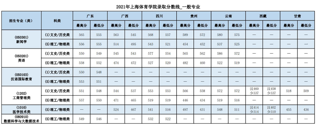 2021年上海体育学院录取分数线_一般专业