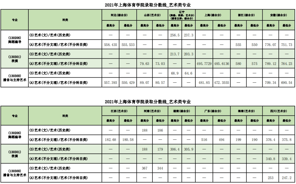 2021年上海体育学院录取分数线_艺术类专业