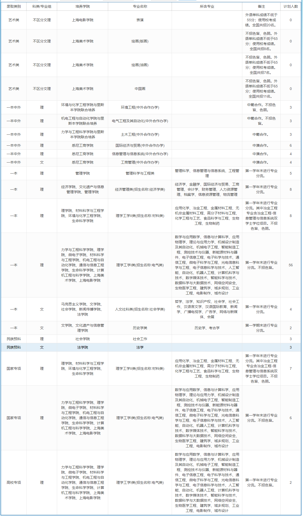 上海大学－2023年招生计划-云南