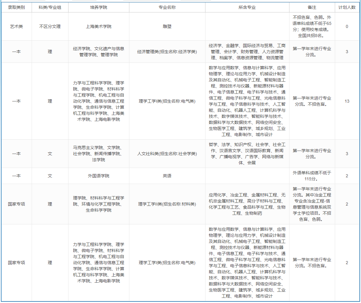 上海大学－2023年招生计划-吉林